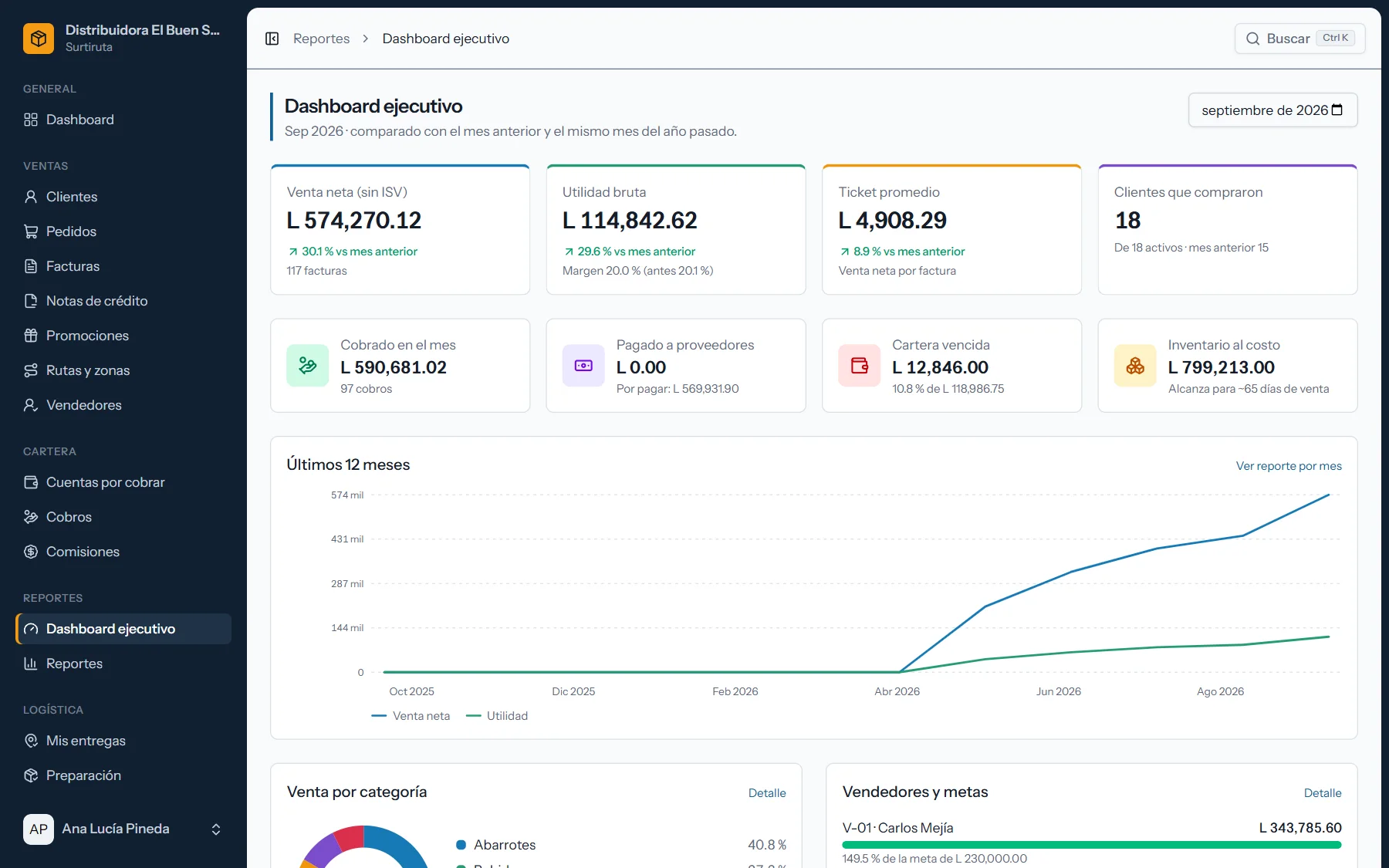 Dashboard ejecutivo con venta neta, utilidad, cartera vencida e inventario del mes